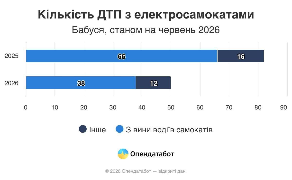 Кожна третя ДТП з електросамокатами в Україні трапляється за участі підлітків