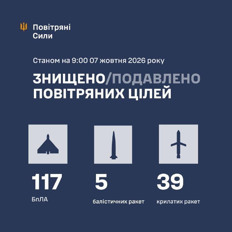 Результати роботи ППО станом на 09:00 7 жовтня 2026 року