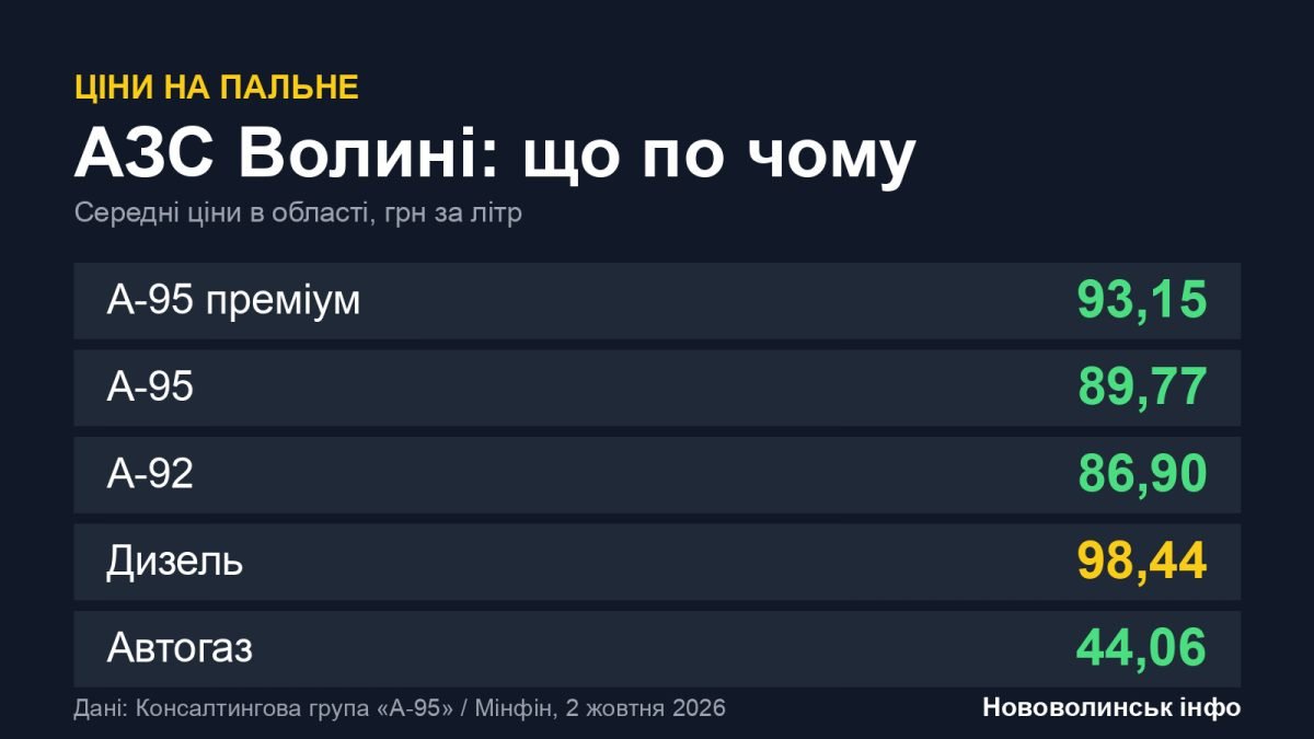 Ціни на пальне на Волині: скільки коштують бензин, дизель і газ на АЗС різних мереж
