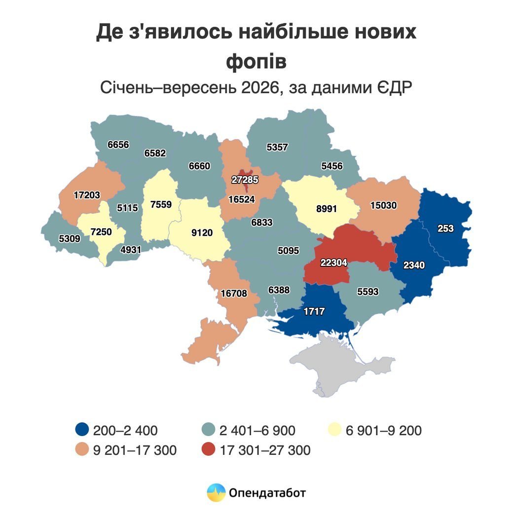 Де з'явилося найбільше нових ФОПів, січень–вересень 2026 року