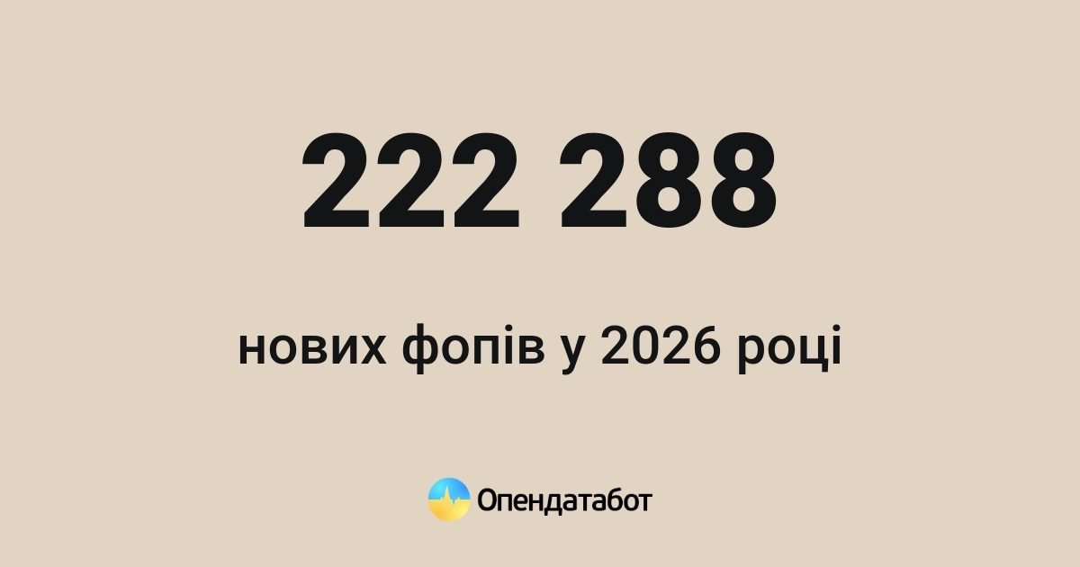 На Волині за дев'ять місяців відкрили понад 6,6 тисячі ФОПів: що реєструють найчастіше